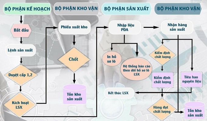 Quy trình lệnh sản xuất của SalesUp ERP. Infographic; GESO