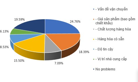 Những vấn đề nhà cung cấp, bán sỉ thường gặp theo khảo sát độc lập của Ahamove. Nguồn: Ahamove