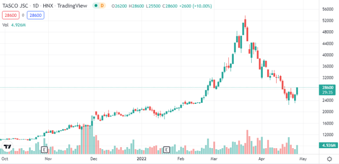 Diễn biến giá cổ phiếu HUT của Tasco từ tháng 10/2021 đến nay. Ảnh: Tradingview