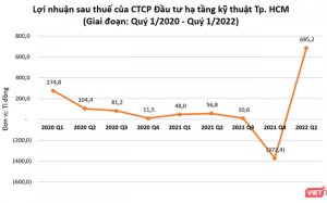 Đằng sau khoản lãi đột biến của CII trong quý 1/2022