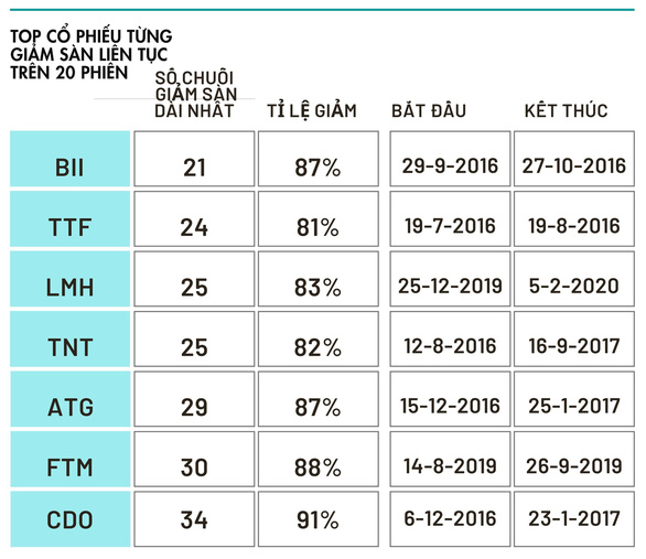 Cay mắt nhìn cổ phiếu nhóm Louis mất thanh khoản, nhà đầu tư mắc kẹt - Ảnh 2.