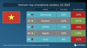 Canalys: Xiaomi lần đầu vươn lên vị trí thứ 2 tại Việt Nam, bỏ xa Oppo, Apple - Ảnh 1.