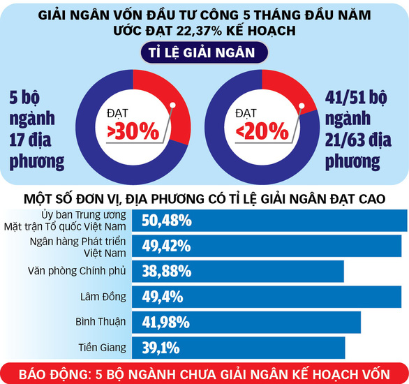 Giải ngân vốn đầu tư công: Cả chục ngàn tỉ nằm kho vì cán bộ lo... trách nhiệm - Ảnh 3.