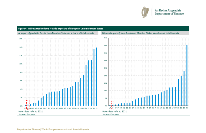 So với các quốc gia châu Âu khác, sự phụ thuộc xuất nhập khẩu của Ireland vào Nga - Ukraine được cho là ở mức thấp. Ảnh chụp màn hình