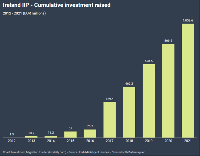 Đầu tư định cư Ireland IIP đã vượt qua cột mốc tổng đầu tư hơn 1 tỷ EUR (năm 2021, xếp thứ 6 tại Châu Âu. Nguồn: Bộ Tư Pháp Ireland