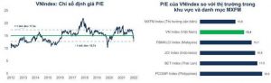 Định giá hiện tại của VN-Index hấp dẫn nhất trong khu vực Đông Nam Á - Ảnh 1.