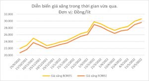 Hàng hóa tuần qua: Giá thép trong nước tiếp tục giảm đến 500.000 đồng/tấn, xăng vượt 30.650 đồng/lít - Ảnh 1.