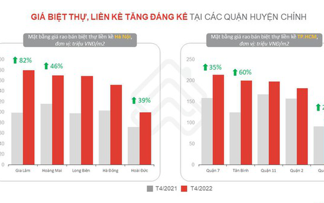 Cầu tăng mạnh đẩy giá biệt thự, liền kề tiếp tục tăng cao