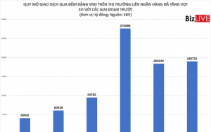 Lãi suất qua đêm rơi về sát 1%, tiền vẫn bơm đều qua OMO