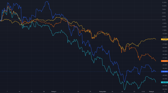 Trong ba tháng gần nhất, VN-Index giảm hơn 14% (màu vàng), còn cổ phiếu HPG (màu cam) giảm gần 30%, NKG (xanh dương) mất hơn 37% và HSG (xanh lam) giảm hơn 45%. Ảnh: Trading View