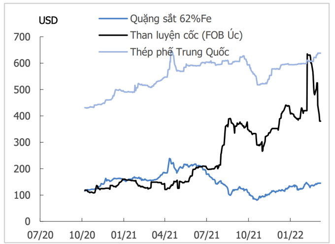 Giá than luyện cốc tăng vọt từ quý III/2021. Nguồn: KIS, Bloomberg