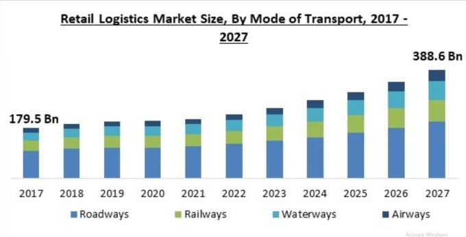 Vận tải đường bộ thu về doanh thu cao nhất trong trong thị trường logistics bán lẻ. Ảnh: Research and Markets