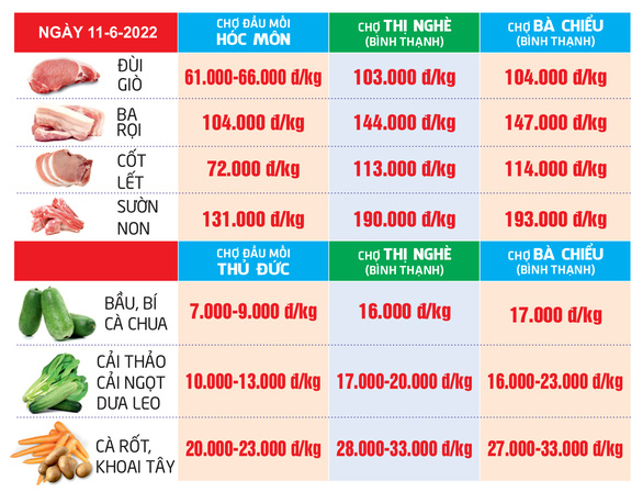 GIÁ CẢ hằng ngày 11-6: Trái cây bán lẻ với giá sỉ; Giá lúa giảm dù xuất khẩu tăng mạnh - Ảnh 3.