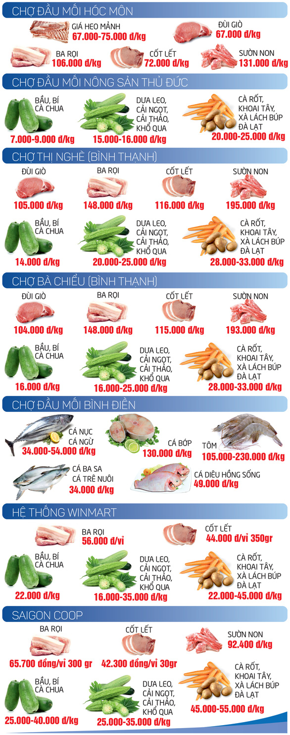 GIÁ CẢ HẰNG NGÀY 2-6: Bà nội trợ sốc khi dầu ăn tăng 2 lần sau 2 năm; Giá rau củ tại Hà Nội neo cao - Ảnh 4.