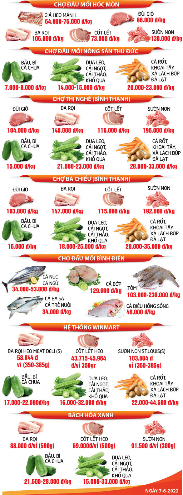 GIÁ CẢ HẰNG NGÀY 7-6: Doanh nghiệp bình ổn xin tăng giá trứng; Giá mít và khoai lang dưới 5.000 đ/kg - Ảnh 4.