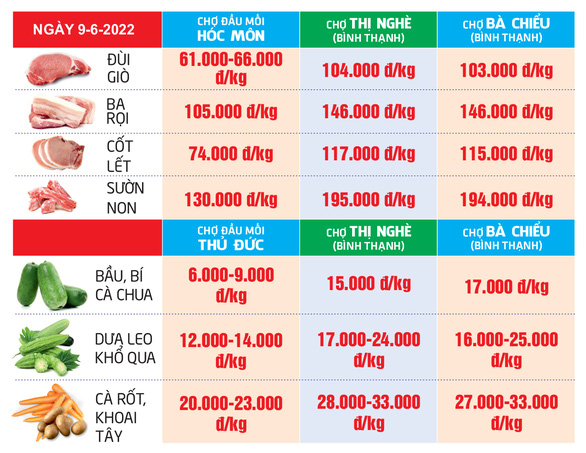 GIÁ CẢ HẰNG NGÀY 9-6: Giá ớt tăng 15.000 đồng/kg; Rau củ Đà Lạt giá vẫn còn cao - Ảnh 3.