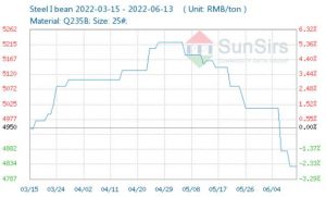 Giá nhiều loại thép, đồng tại Trung Quốc giảm - Ảnh 1.