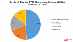 Chứng khoán Kenanga: Nhóm chủ mới bắt đầu hành động - Ảnh 1.