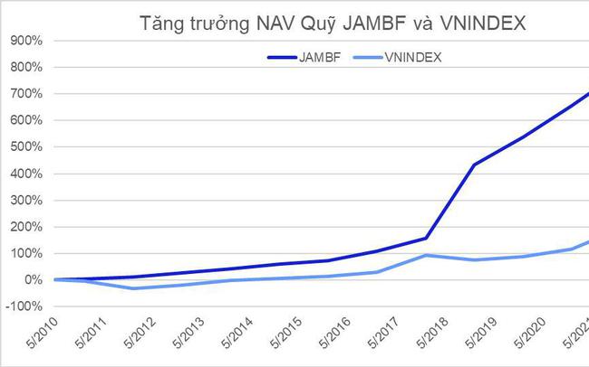 Quỹ Japan Asia MB Capital tăng trưởng gấp 2 lần VNINDEX sau 12 năm