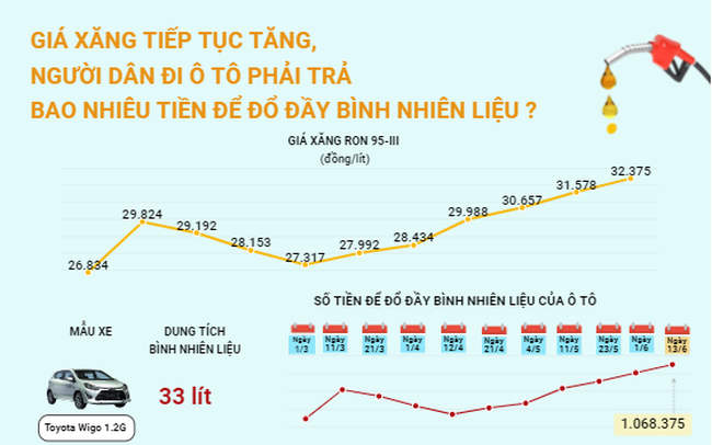 Giá xăng tăng cao, người dân đi ô tô phải trả bao nhiêu tiền để đổ đầy bình nhiên liệu?