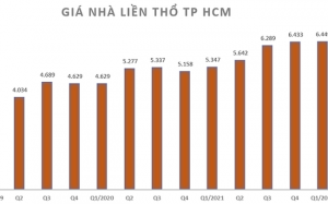 Giá nhà đã tăng bao nhiêu trong 2 - 4 năm qua?