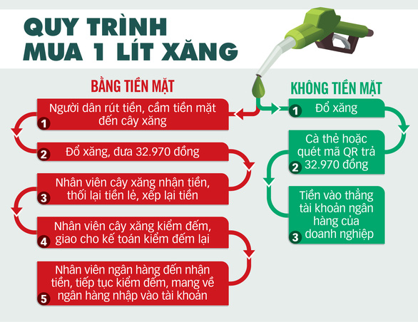 Quẹt thẻ, quét mã... trả tiền xăng - Ảnh 2.