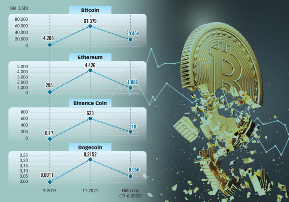 Tiền ảo lao dốc thời lạm phát - Ảnh 1.