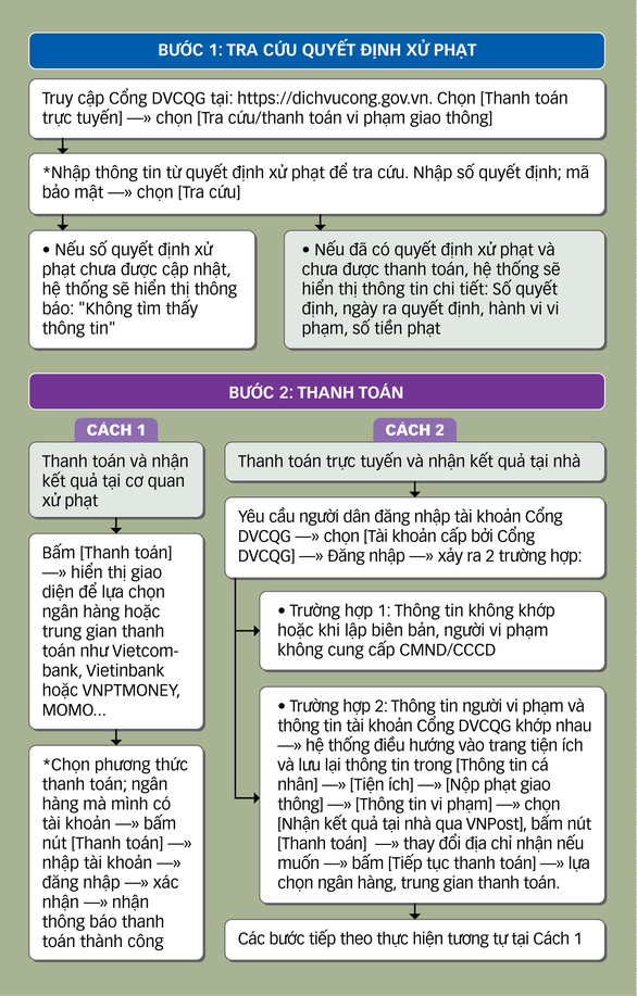 Ngồi nhà đăng ký xe, đóng phạt trực tuyến - Ảnh 2.