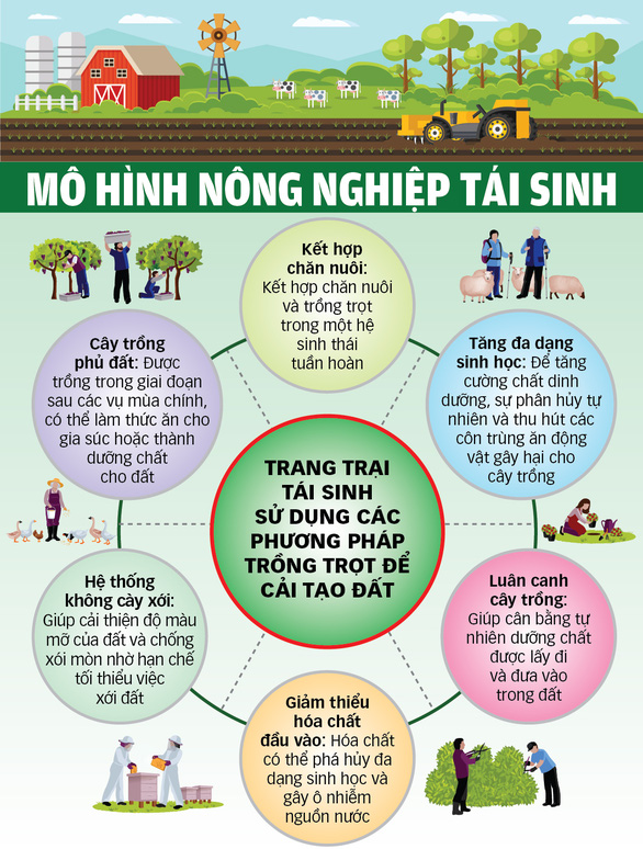 Giải pháp nông nghiệp tái sinh - Ảnh 1.