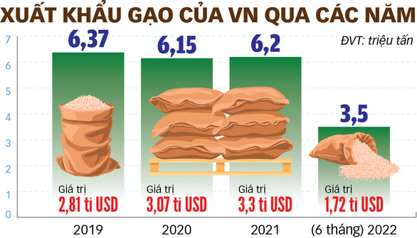 Vì sao gạo Việt đi thi hàng đầu thế giới, lại không dễ vào thị trường Âu - Mỹ? - Ảnh 3.