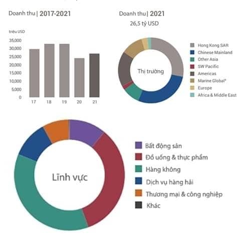 Doanh thu và cơ cấu doanh thu theo thị trường, lĩnh vực của tập đoàn Swire năm 2021.