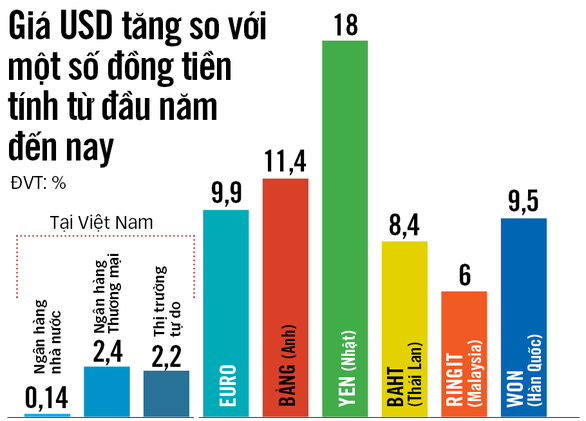 USD mạnh, tỉ giá USD/VND ra sao? - Ảnh 4.