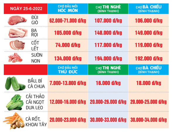 Giá cả hằng ngày 25-6: Chợ lẻ tham gia chương trình giảm giá; Giá heo hơi vượt 60.000 đồng/kg - Ảnh 5.