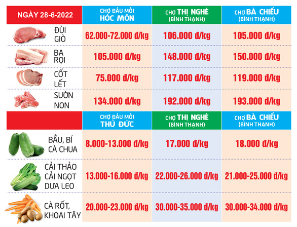 Giá cả hằng ngày 28-6: Giá cám tăng lần thứ 16; Giá gà cao kỷ lục; Nhiều nông sản giảm giá - Ảnh 6.