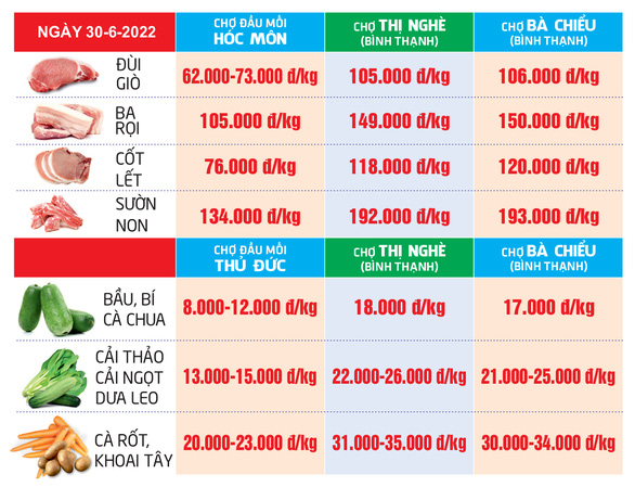 Giá cả hằng ngày 30-6: Nhiều quán cà phê tăng giá; Khách sạn tại TP.HCM giảm giá sâu - Ảnh 5.