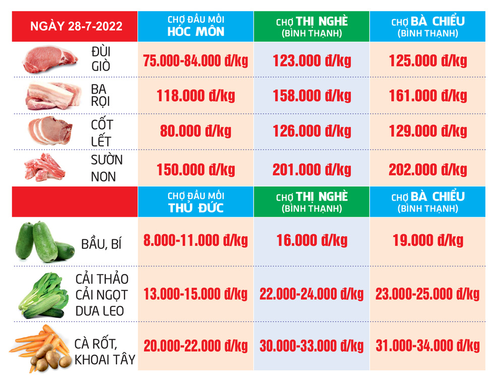 Giá cả hằng ngày 28-7: Siêu thị bắt đầu khuyến mãi mùa tựu trường, chia sẻ gánh nặng với phụ huynh - Ảnh 2.