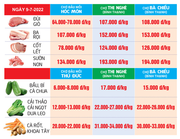 Giá cả hằng ngày 9-7: Siêu thị tiếp tục giảm giá hàng thực phẩm đến 50%; Nhiều loại rau tăng giá - Ảnh 5.