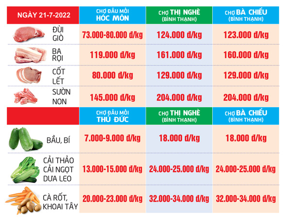 Giá cả hằng ngày 21-7: Giá trứng, heo phía Nam lập đỉnh mới - Ảnh 3.