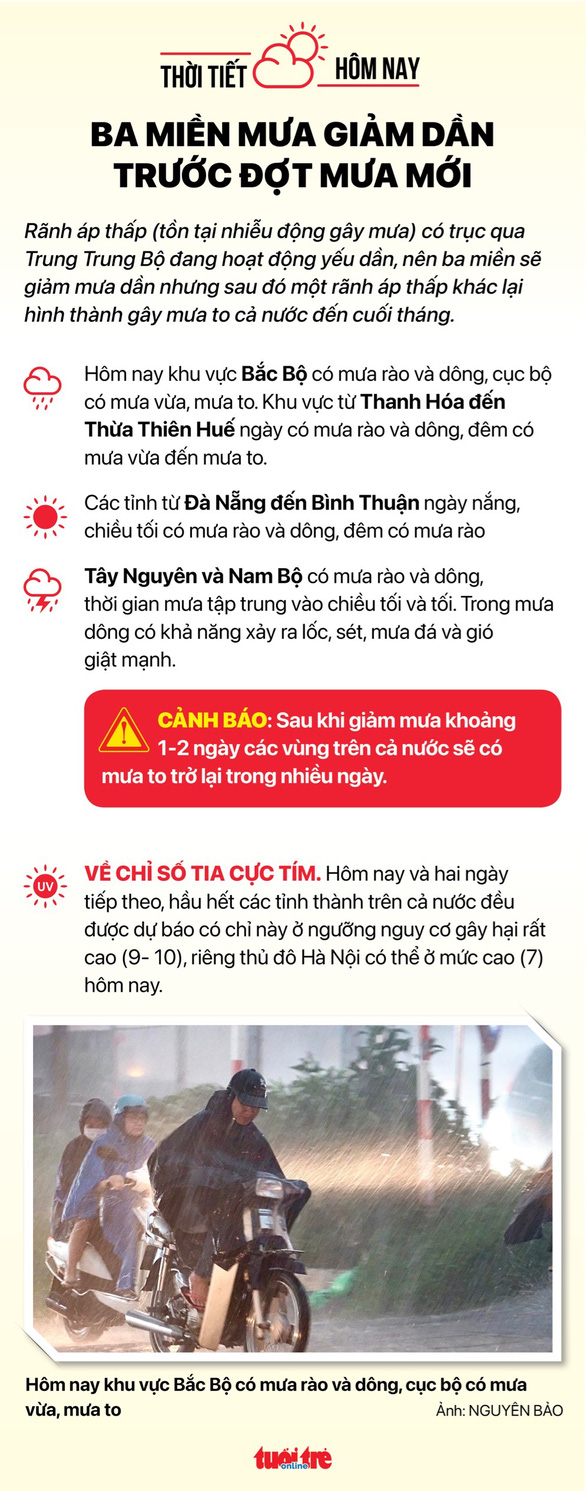 Tin sáng 22-7: Dịch đang chồng dịch ở phía Nam; TP.HCM cấp căn cước cả thứ bảy, chủ nhật - Ảnh 4.