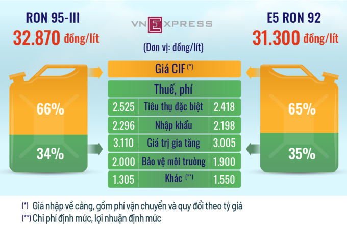 Ước tính tỷ trọng các loại thuế, chi phí trong mỗi lít xăng được điều chỉnh từ 21/6. Đồ hoạ: Tạ Lư