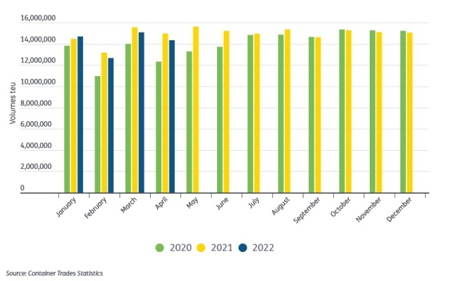 Khối lượng vận tải bằng container (2020-2022). Nguồn: CTS