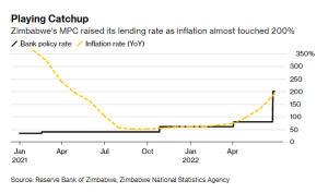 Ngân hàng trung ương Zimbabwe tuyên bố tăng lãi suất lên 200% - Ảnh 1.