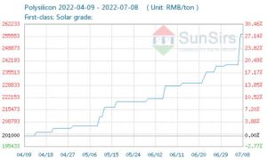 Giá một hóa chất tăng gần 7% trong một ngày - Ảnh 1.