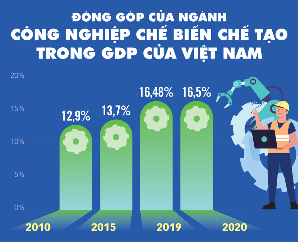 TD-190722-Ti-trong-CN-che-bien-GDP-VietNam-TTO