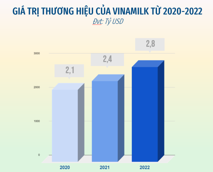 Giá trị thương hiệu của Vinamilk liên tục tăng trong 3 năm, theo đánh giá của Brand Finance. Đồ họa: XIN TÊN NGƯỜI THỰC HIỆN