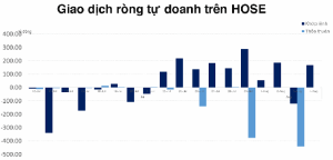 Tự doanh mua mạnh nhất cổ phiếu Bank - Chứng - Thép - Ảnh 1.