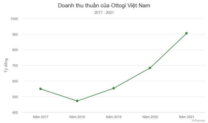 Doanh nghiệp mỳ gói Hàn Quốc thu vài trăm tỷ mỗi năm ở Việt Nam - 2