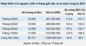 Nhập khẩu ô tô: Vì sao lượng tăng, giá trị giảm? - Ảnh 1.