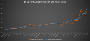 Nợ xấu tăng nhanh, loạt ngân hàng nâng tỷ lệ bao phủ với kết quả chưa từng có trong lịch sử - Ảnh 1.