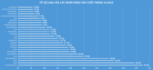 Vì sao CASA nhiều ngân hàng giảm mạnh? - Ảnh 1.